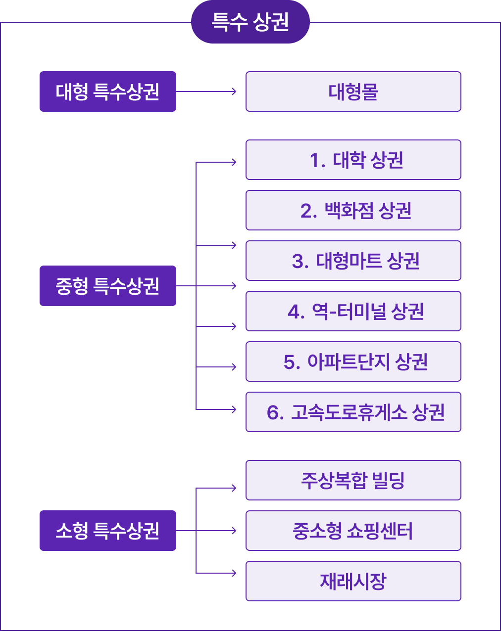 유재은 프랜차이즈 연구소 특수상권 분석